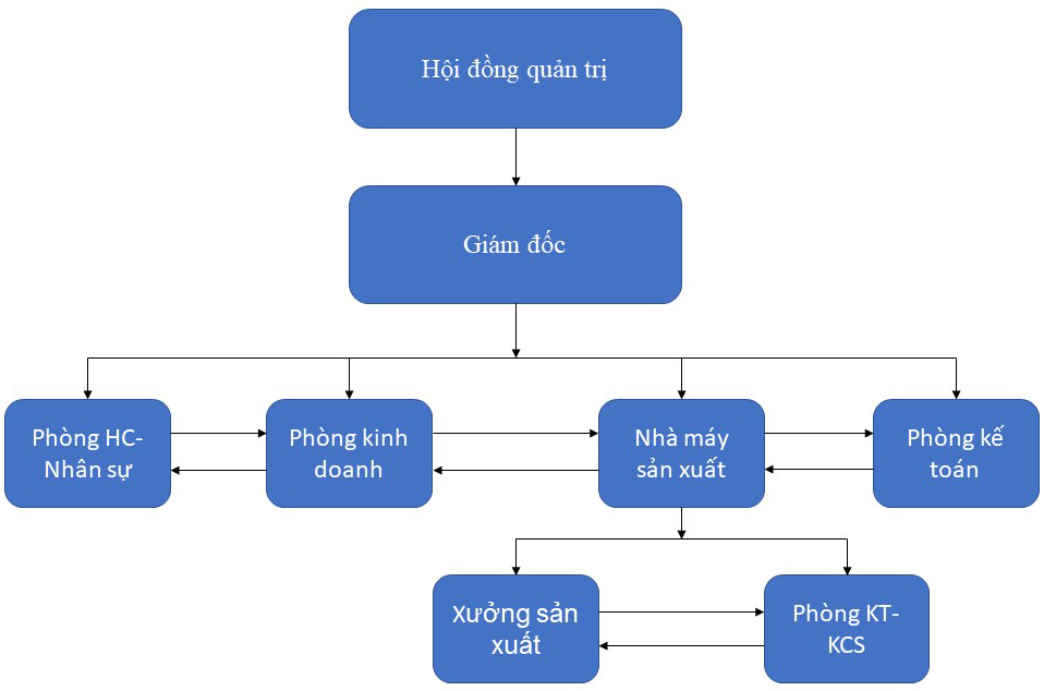 Sơ đồ tổ chức