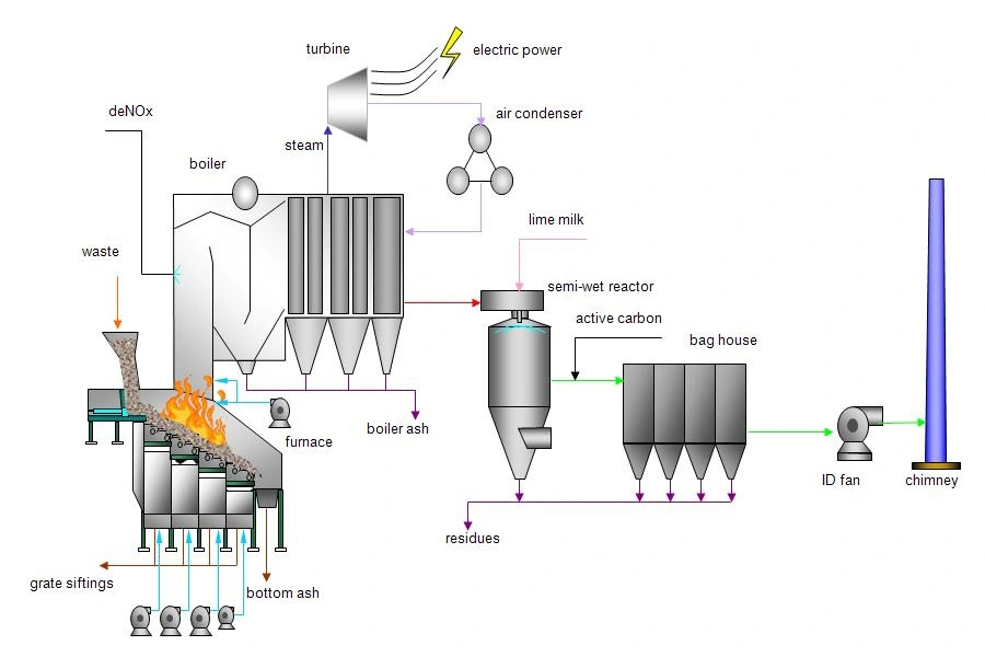 Bê tông chịu lửa cho lò đốt rác