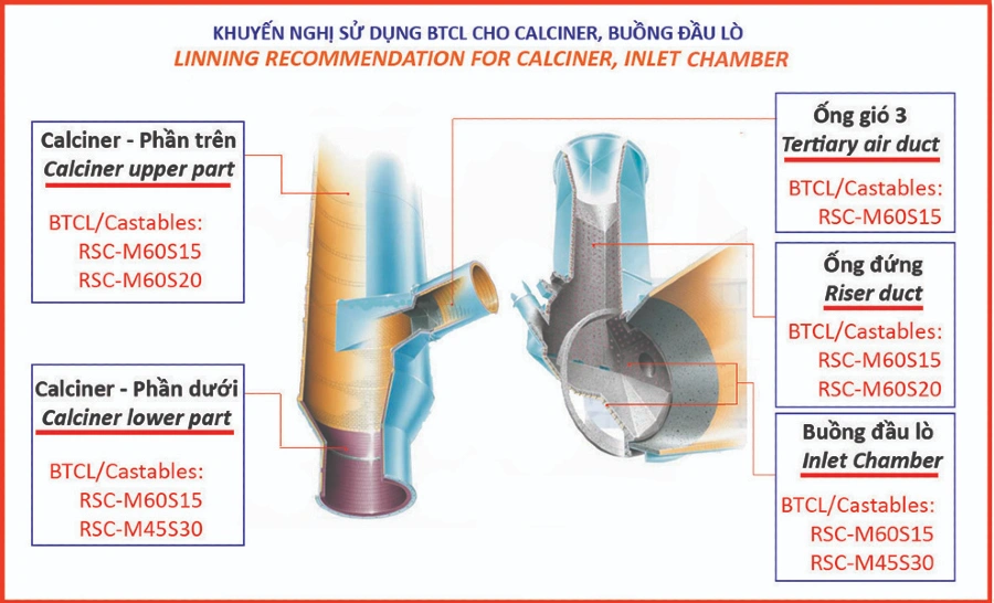 Calciner, Buồng đầu lò, Van gió 3