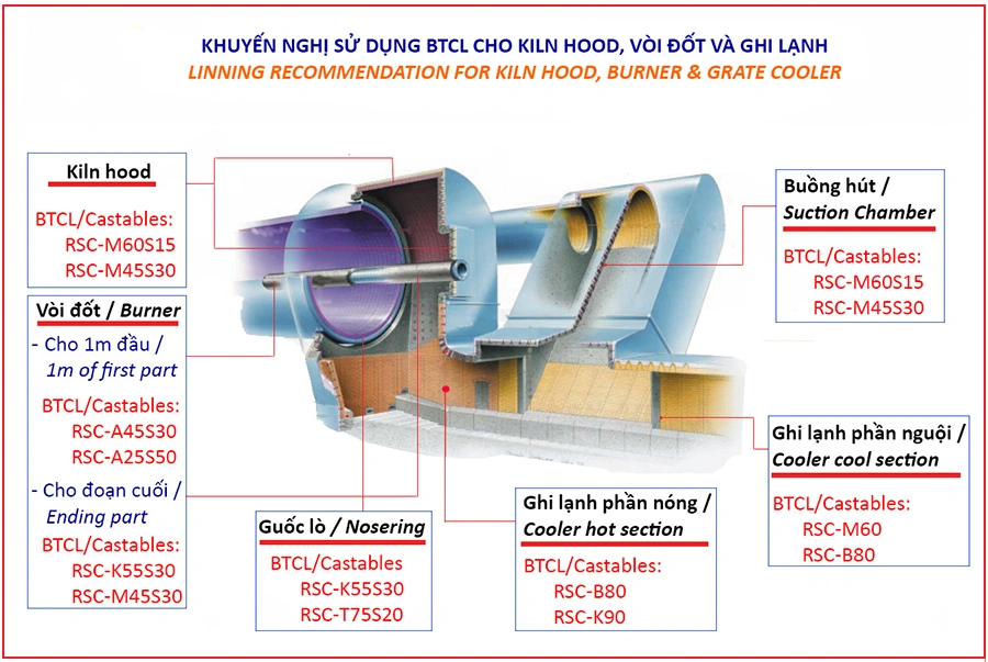 Bê tông chịu lửa cho lò xi măng